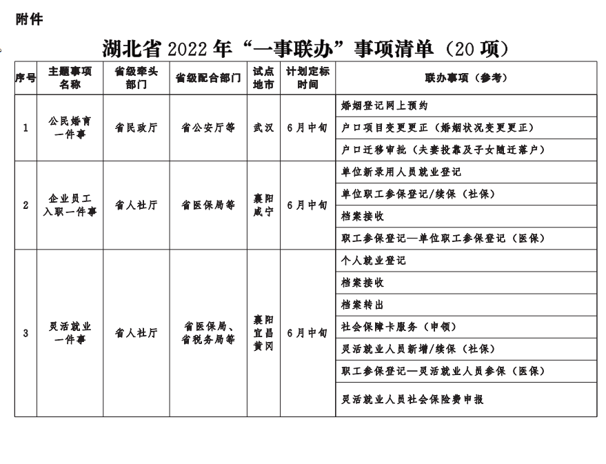 宜昌湖北发布20项“一事联办”事项清单