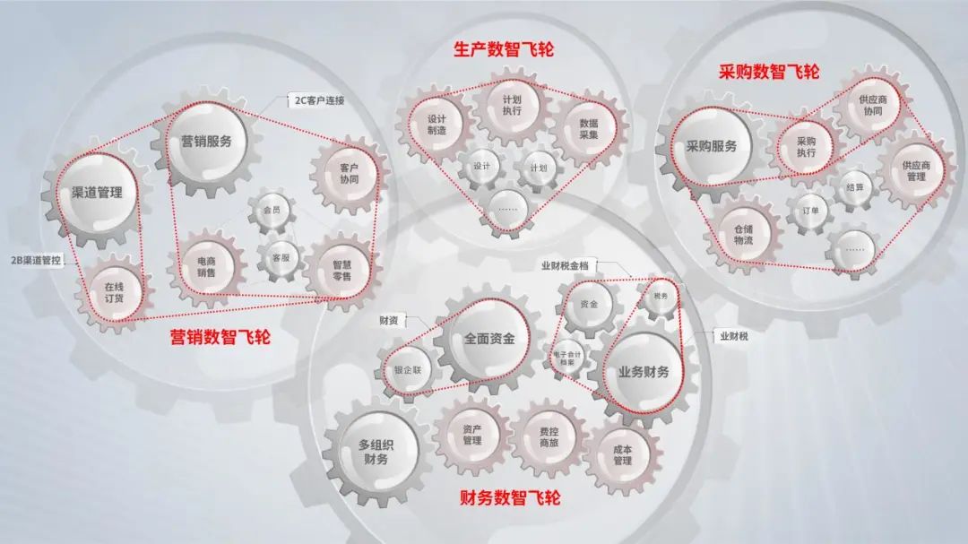 衢州环环相扣的YonSuite“数智飞轮”，用友打造SaaS应用高速发动机